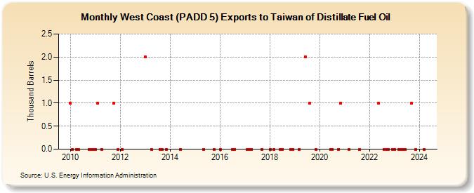 West Coast (PADD 5) Exports to Taiwan of Distillate Fuel Oil (Thousand Barrels)