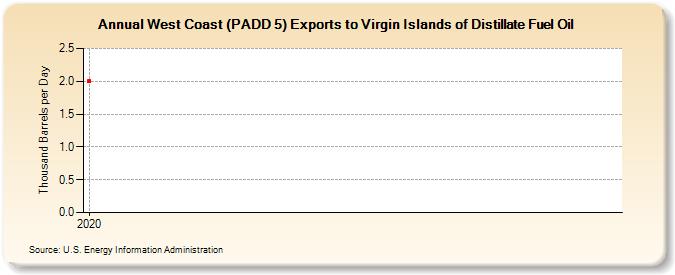 West Coast (PADD 5) Exports to Virgin Islands of Distillate Fuel Oil (Thousand Barrels per Day)