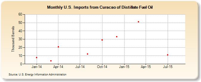 U.S. Imports from Curacao of Distillate Fuel Oil (Thousand Barrels)