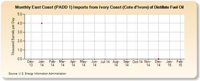 East Coast (PADD 1) Imports from Ivory Coast (Cote d