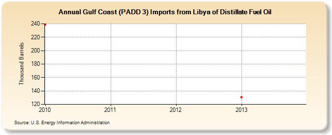 Gulf Coast (PADD 3) Imports from Libya of Distillate Fuel Oil (Thousand Barrels)