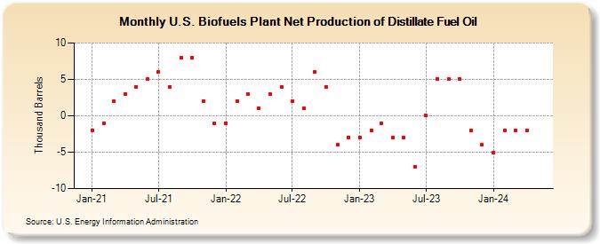 U.S. Biofuels Plant Net Production of Distillate Fuel Oil (Thousand Barrels)