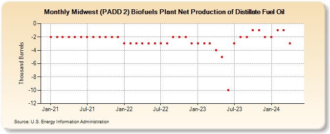 Midwest (PADD 2) Biofuels Plant Net Production of Distillate Fuel Oil (Thousand Barrels)