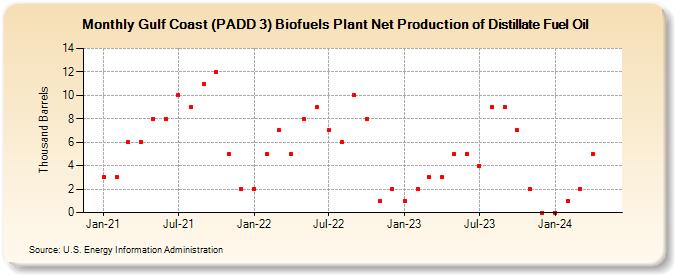 Gulf Coast (PADD 3) Biofuels Plant Net Production of Distillate Fuel Oil (Thousand Barrels)