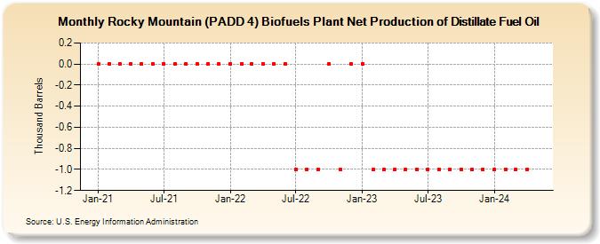 Rocky Mountain (PADD 4) Biofuels Plant Net Production of Distillate Fuel Oil (Thousand Barrels)