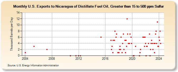 U.S. Exports to Nicaragua of Distillate Fuel Oil, Greater than 15 to 500 ppm Sulfur (Thousand Barrels per Day)