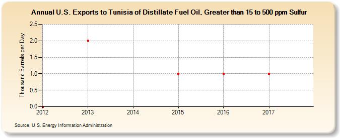 U.S. Exports to Tunisia of Distillate Fuel Oil, Greater than 15 to 500 ppm Sulfur (Thousand Barrels per Day)