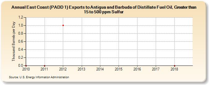 East Coast (PADD 1) Exports to Antigua and Barbuda of Distillate Fuel Oil, Greater than 15 to 500 ppm Sulfur (Thousand Barrels per Day)