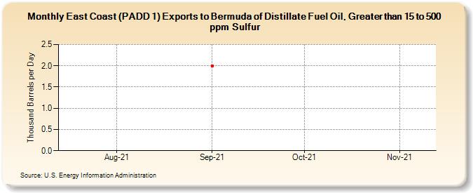 East Coast (PADD 1) Exports to Bermuda of Distillate Fuel Oil, Greater than 15 to 500 ppm Sulfur (Thousand Barrels per Day)