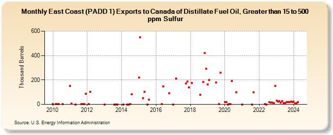 East Coast (PADD 1) Exports to Canada of Distillate Fuel Oil, Greater than 15 to 500 ppm Sulfur (Thousand Barrels)