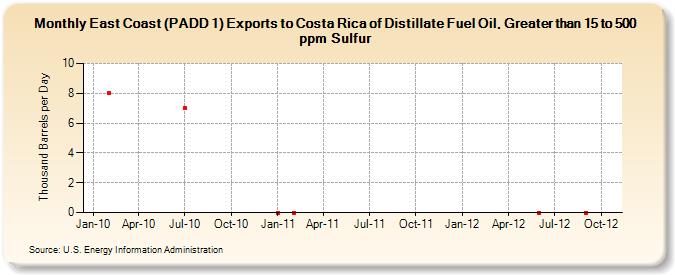 East Coast (PADD 1) Exports to Costa Rica of Distillate Fuel Oil, Greater than 15 to 500 ppm Sulfur (Thousand Barrels per Day)