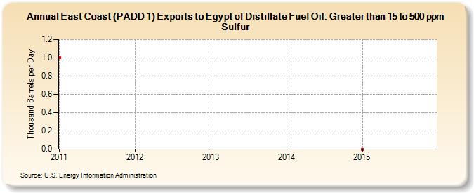 East Coast (PADD 1) Exports to Egypt of Distillate Fuel Oil, Greater than 15 to 500 ppm Sulfur (Thousand Barrels per Day)