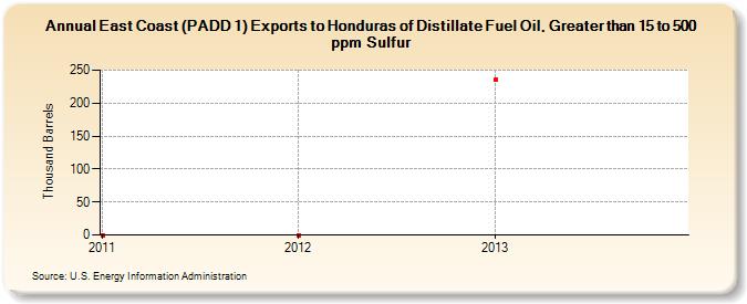 East Coast (PADD 1) Exports to Honduras of Distillate Fuel Oil, Greater than 15 to 500 ppm Sulfur (Thousand Barrels)