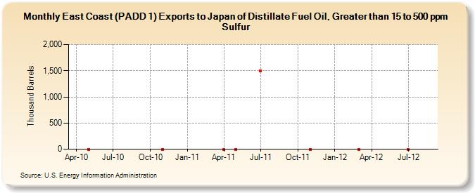 East Coast (PADD 1) Exports to Japan of Distillate Fuel Oil, Greater than 15 to 500 ppm Sulfur (Thousand Barrels)