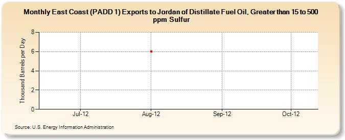 East Coast (PADD 1) Exports to Jordan of Distillate Fuel Oil, Greater than 15 to 500 ppm Sulfur (Thousand Barrels per Day)