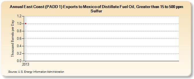 East Coast (PADD 1) Exports to Mexico of Distillate Fuel Oil, Greater than 15 to 500 ppm Sulfur (Thousand Barrels per Day)