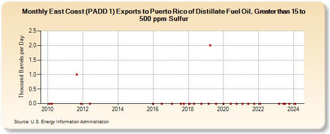East Coast (PADD 1) Exports to Puerto Rico of Distillate Fuel Oil, Greater than 15 to 500 ppm Sulfur (Thousand Barrels per Day)
