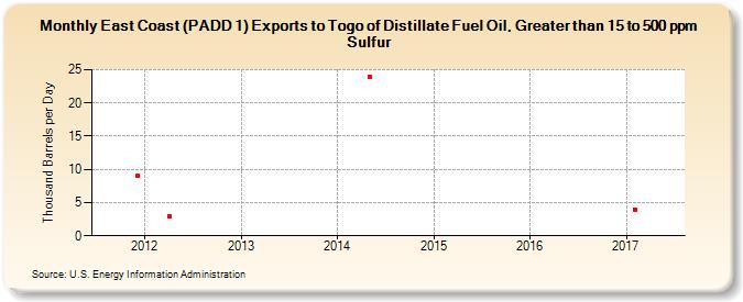 East Coast (PADD 1) Exports to Togo of Distillate Fuel Oil, Greater than 15 to 500 ppm Sulfur (Thousand Barrels per Day)
