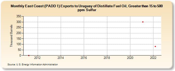 East Coast (PADD 1) Exports to Uruguay of Distillate Fuel Oil, Greater than 15 to 500 ppm Sulfur (Thousand Barrels)