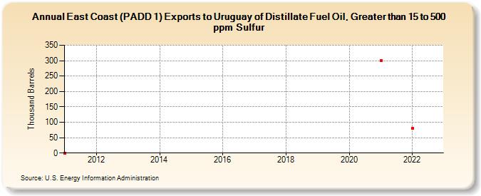East Coast (PADD 1) Exports to Uruguay of Distillate Fuel Oil, Greater than 15 to 500 ppm Sulfur (Thousand Barrels)