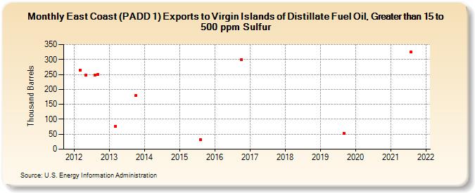 East Coast (PADD 1) Exports to Virgin Islands of Distillate Fuel Oil, Greater than 15 to 500 ppm Sulfur (Thousand Barrels)