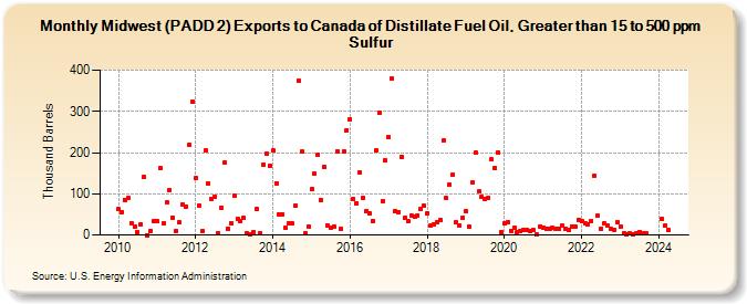 Midwest (PADD 2) Exports to Canada of Distillate Fuel Oil, Greater than 15 to 500 ppm Sulfur (Thousand Barrels)