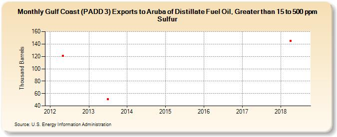 Gulf Coast (PADD 3) Exports to Aruba of Distillate Fuel Oil, Greater than 15 to 500 ppm Sulfur (Thousand Barrels)