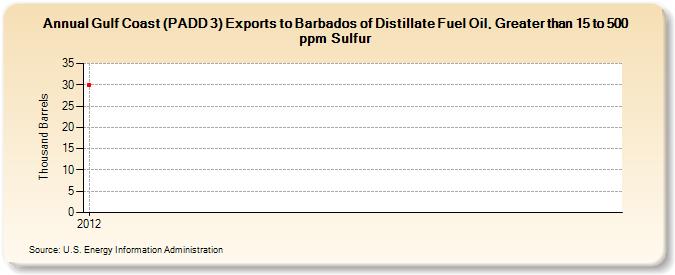 Gulf Coast (PADD 3) Exports to Barbados of Distillate Fuel Oil, Greater than 15 to 500 ppm Sulfur (Thousand Barrels)