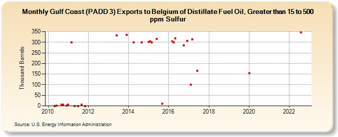 Gulf Coast (PADD 3) Exports to Belgium of Distillate Fuel Oil, Greater than 15 to 500 ppm Sulfur (Thousand Barrels)