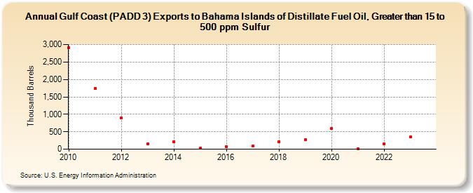 Gulf Coast (PADD 3) Exports to Bahama Islands of Distillate Fuel Oil, Greater than 15 to 500 ppm Sulfur (Thousand Barrels)