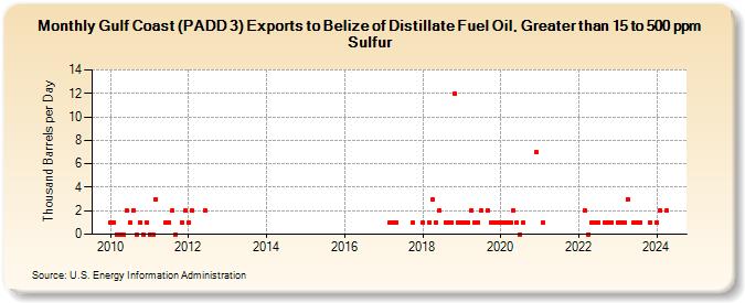 Gulf Coast (PADD 3) Exports to Belize of Distillate Fuel Oil, Greater than 15 to 500 ppm Sulfur (Thousand Barrels per Day)
