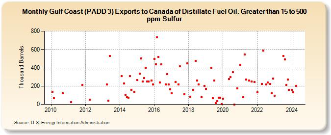 Gulf Coast (PADD 3) Exports to Canada of Distillate Fuel Oil, Greater than 15 to 500 ppm Sulfur (Thousand Barrels)