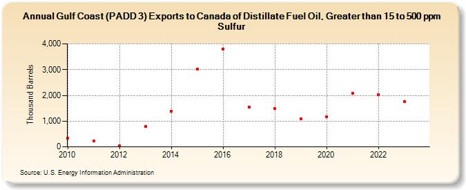 Gulf Coast (PADD 3) Exports to Canada of Distillate Fuel Oil, Greater than 15 to 500 ppm Sulfur (Thousand Barrels)