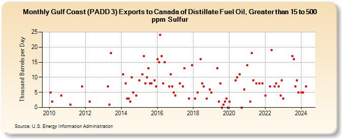 Gulf Coast (PADD 3) Exports to Canada of Distillate Fuel Oil, Greater than 15 to 500 ppm Sulfur (Thousand Barrels per Day)