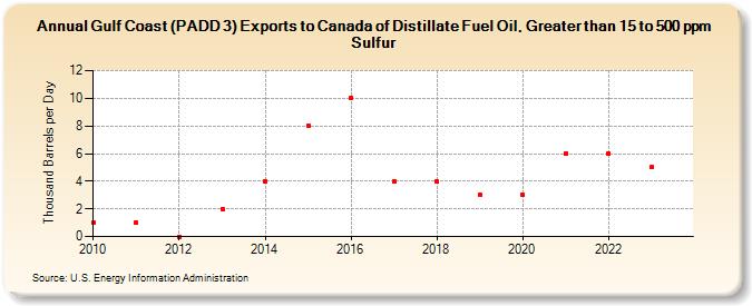 Gulf Coast (PADD 3) Exports to Canada of Distillate Fuel Oil, Greater than 15 to 500 ppm Sulfur (Thousand Barrels per Day)