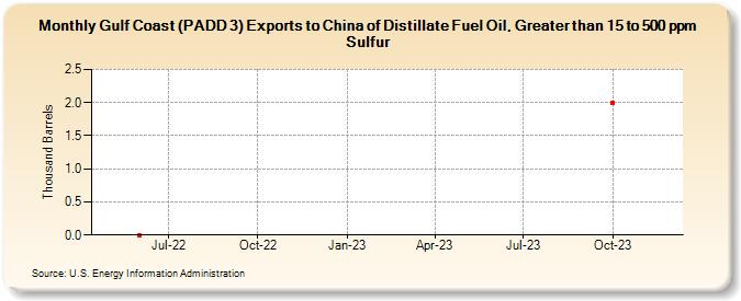 Gulf Coast (PADD 3) Exports to China of Distillate Fuel Oil, Greater than 15 to 500 ppm Sulfur (Thousand Barrels)