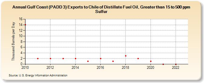 Gulf Coast (PADD 3) Exports to Chile of Distillate Fuel Oil, Greater than 15 to 500 ppm Sulfur (Thousand Barrels per Day)