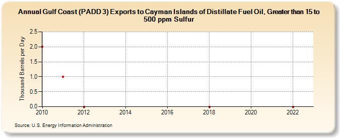 Gulf Coast (PADD 3) Exports to Cayman Islands of Distillate Fuel Oil, Greater than 15 to 500 ppm Sulfur (Thousand Barrels per Day)