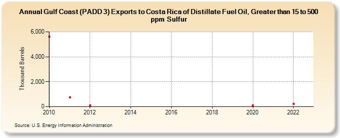 Gulf Coast (PADD 3) Exports to Costa Rica of Distillate Fuel Oil, Greater than 15 to 500 ppm Sulfur (Thousand Barrels)