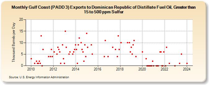 Gulf Coast (PADD 3) Exports to Dominican Republic of Distillate Fuel Oil, Greater than 15 to 500 ppm Sulfur (Thousand Barrels per Day)