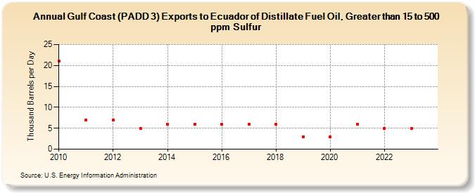 Gulf Coast (PADD 3) Exports to Ecuador of Distillate Fuel Oil, Greater than 15 to 500 ppm Sulfur (Thousand Barrels per Day)