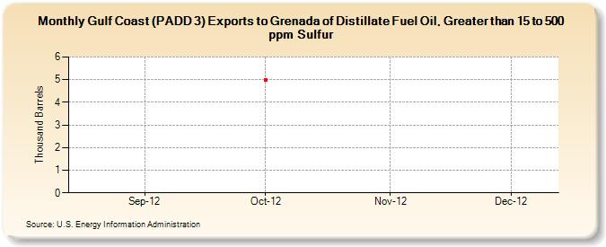 Gulf Coast (PADD 3) Exports to Grenada of Distillate Fuel Oil, Greater than 15 to 500 ppm Sulfur (Thousand Barrels)