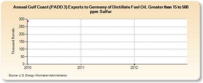 Gulf Coast (PADD 3) Exports to Germany of Distillate Fuel Oil, Greater than 15 to 500 ppm Sulfur (Thousand Barrels)