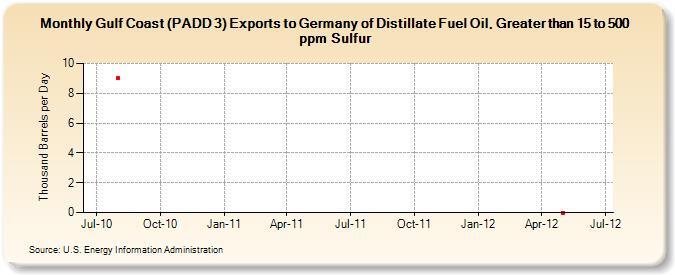 Gulf Coast (PADD 3) Exports to Germany of Distillate Fuel Oil, Greater than 15 to 500 ppm Sulfur (Thousand Barrels per Day)