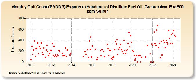 Gulf Coast (PADD 3) Exports to Honduras of Distillate Fuel Oil, Greater than 15 to 500 ppm Sulfur (Thousand Barrels)