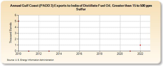 Gulf Coast (PADD 3) Exports to India of Distillate Fuel Oil, Greater than 15 to 500 ppm Sulfur (Thousand Barrels)