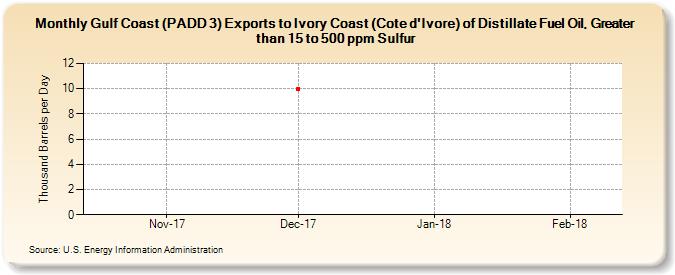 Gulf Coast (PADD 3) Exports to Ivory Coast (Cote d