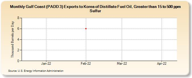 Gulf Coast (PADD 3) Exports to Korea of Distillate Fuel Oil, Greater than 15 to 500 ppm Sulfur (Thousand Barrels per Day)