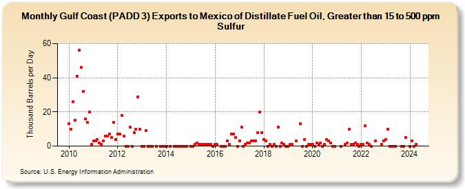 Gulf Coast (PADD 3) Exports to Mexico of Distillate Fuel Oil, Greater than 15 to 500 ppm Sulfur (Thousand Barrels per Day)
