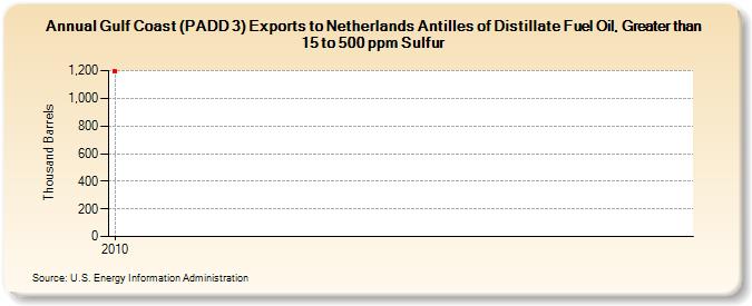 Gulf Coast (PADD 3) Exports to Netherlands Antilles of Distillate Fuel Oil, Greater than 15 to 500 ppm Sulfur (Thousand Barrels)